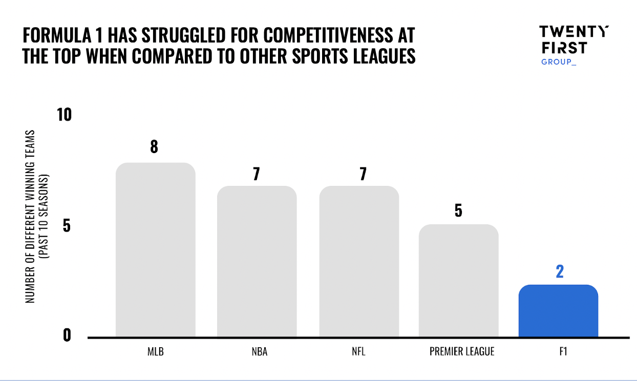 How do the Economics of Formula 1 compare to Other Sports